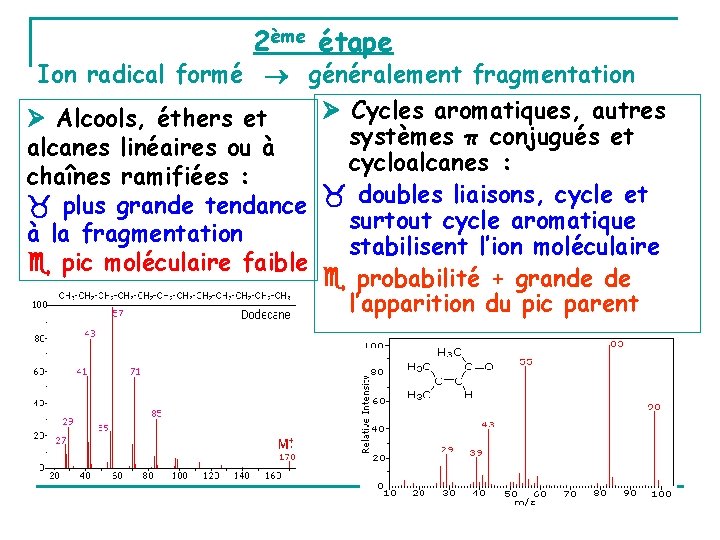 2ème étape Ion radical formé généralement fragmentation Cycles aromatiques, autres Alcools, éthers et systèmes