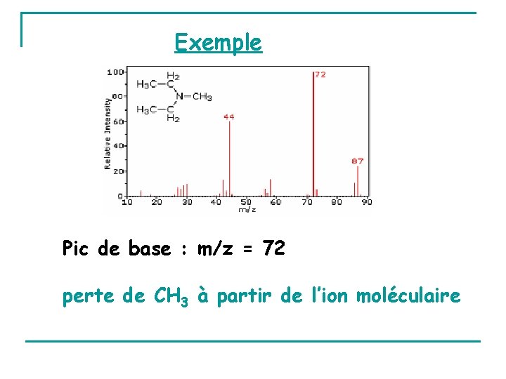 Exemple Pic de base : m/z = 72 perte de CH 3 à partir