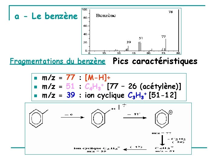 a - Le benzène Fragmentations du benzène n n n Pics caractéristiques m/z =
