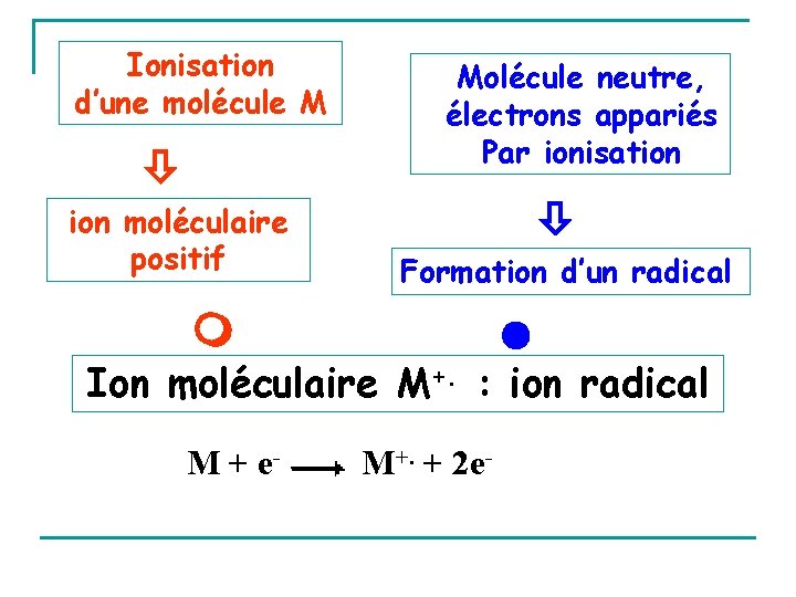 Ionisation d’une molécule M ion moléculaire positif Molécule neutre, électrons appariés Par ionisation Formation