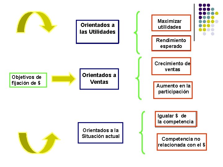 Orientados a las Utilidades Maximizar utilidades Rendimiento esperado Objetivos de fijación de $ Orientados