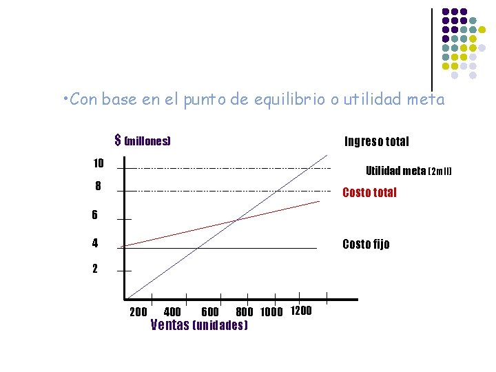  • Con base en el punto de equilibrio o utilidad meta $ (millones)