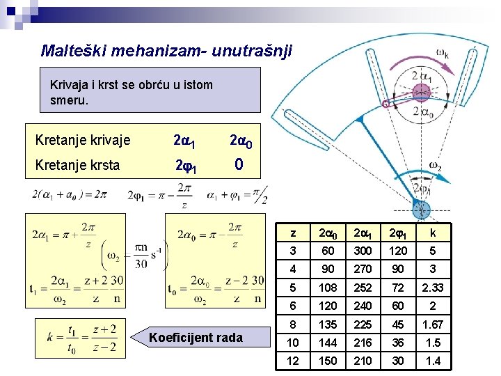 Malteški mehanizam- unutrašnji Krivaja i krst se obrću u istom smeru. Kretanje krivaje 2