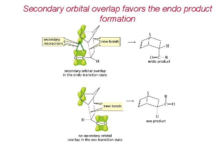 Secondary orbital overlap favors the endo product formation 