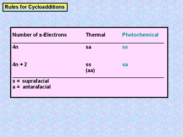 Rules for Cycloadditions Number of -Electrons Thermal Photochemical __________________________________ 4 n sa ss 4