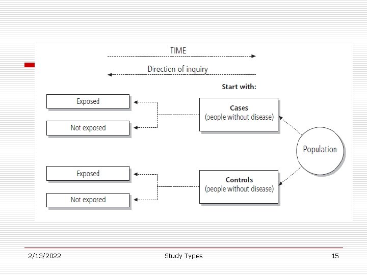 2/13/2022 Study Types 15 