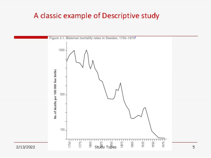 A classic example of Descriptive study 2/13/2022 Study Types 5 