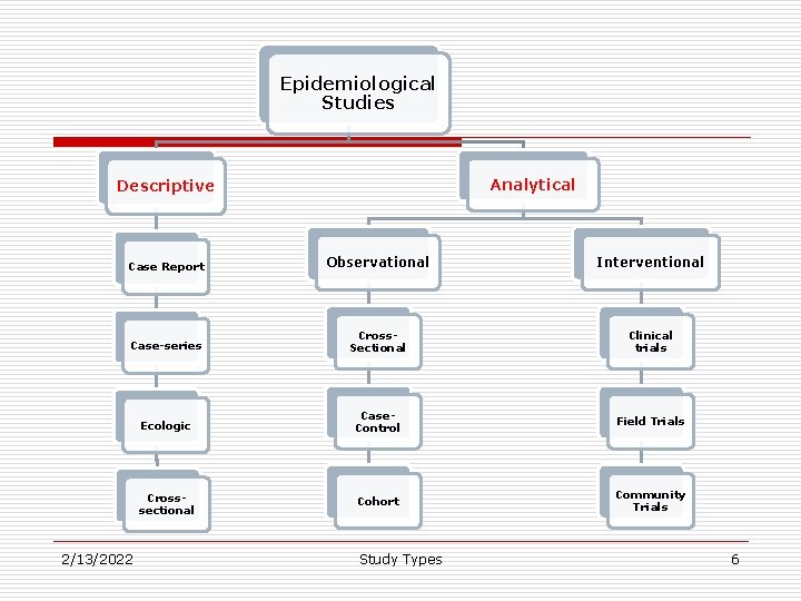 Epidemiological Studies Analytical Descriptive Case Report Observational Interventional Case-series Cross. Sectional Clinical trials Ecologic