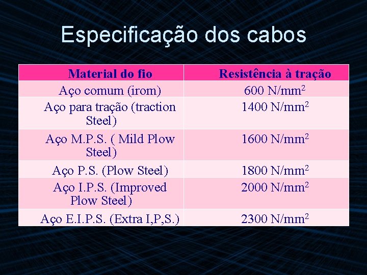 Especificação dos cabos Material do fio Aço comum (irom) Aço para tração (traction Steel)