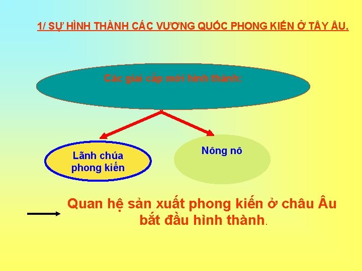 1/ SỰ HÌNH THÀNH CÁC VƯƠNG QUỐC PHONG KIẾN Ở T Y U. Các