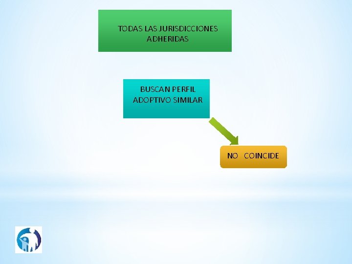 TODAS LAS JURISDICCIONES ADHERIDAS BUSCAN PERFIL ADOPTIVO SIMILAR NO COINCIDE 