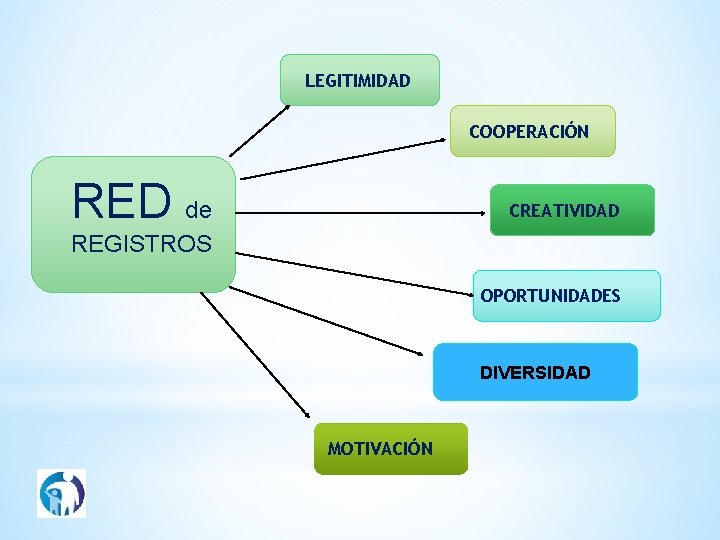 LEGITIMIDAD COOPERACIÓN RED de CREATIVIDAD REGISTROS OPORTUNIDADES DIVERSIDAD MOTIVACIÓN 