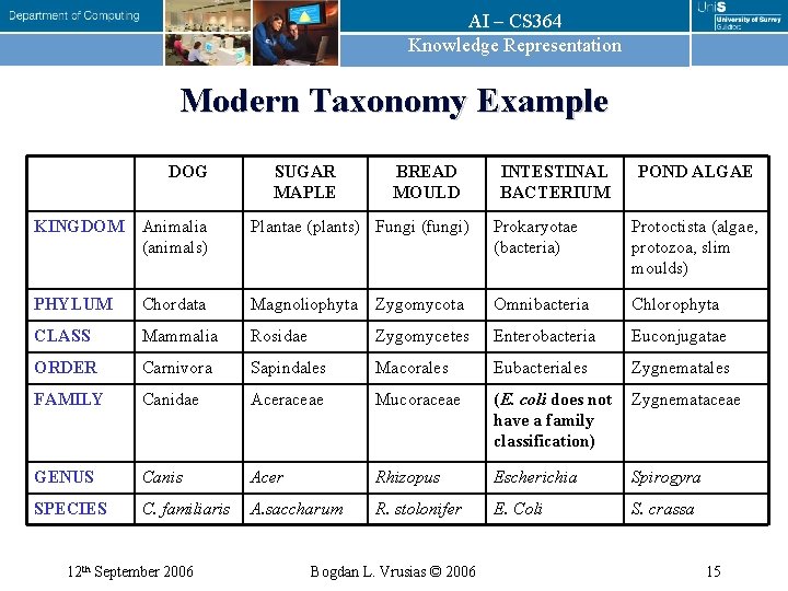 AI – CS 364 Knowledge Representation Modern Taxonomy Example DOG SUGAR MAPLE BREAD MOULD