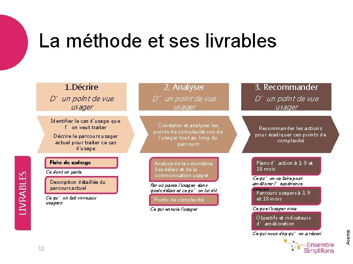 La méthode et ses livrables 1. Décrire 2. Analyser 3. Recommander D’un point de