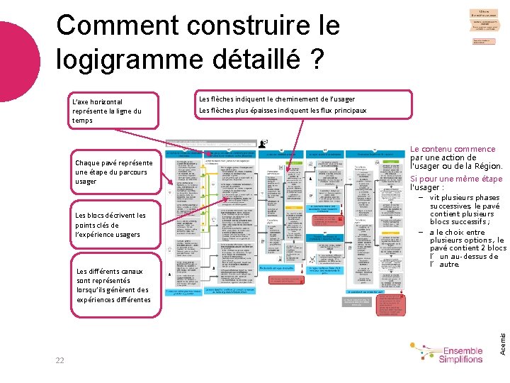 Comment construire le logigramme détaillé ? Chaque pavé représente une étape du parcours usager