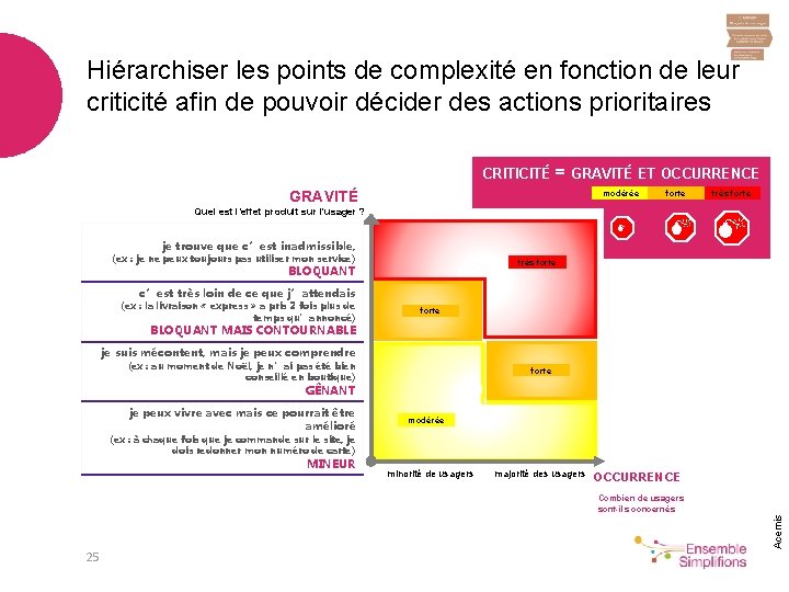 Hiérarchiser les points de complexité en fonction de leur criticité afin de pouvoir décider