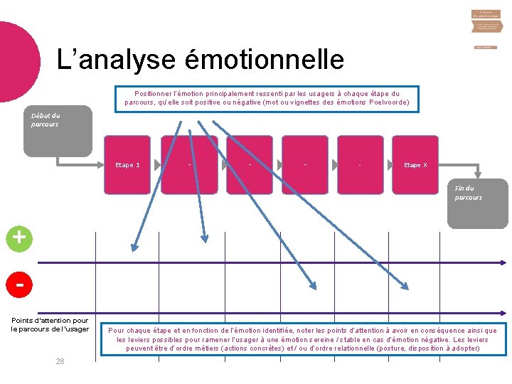 L’analyse émotionnelle Positionner l’émotion principalement ressenti par les usagers à chaque étape du parcours,