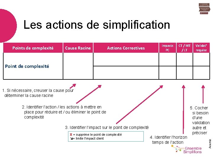 Les actions de simplification Points de complexité Cause Racine Actions Correctives impacts PC CT