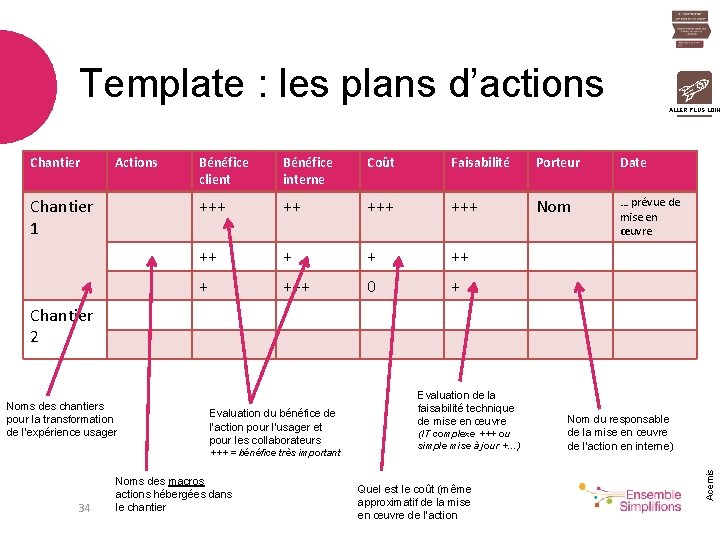 Template : les plans d’actions ALLER PLUS LOIN Chantier Actions Chantier 1 Bénéfice client