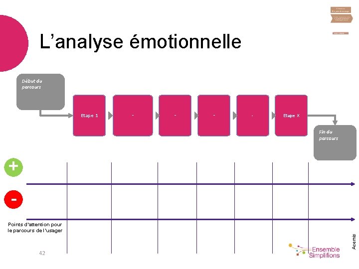 L’analyse émotionnelle Début du parcours Etape 1 - - Etape X Fin du parcours