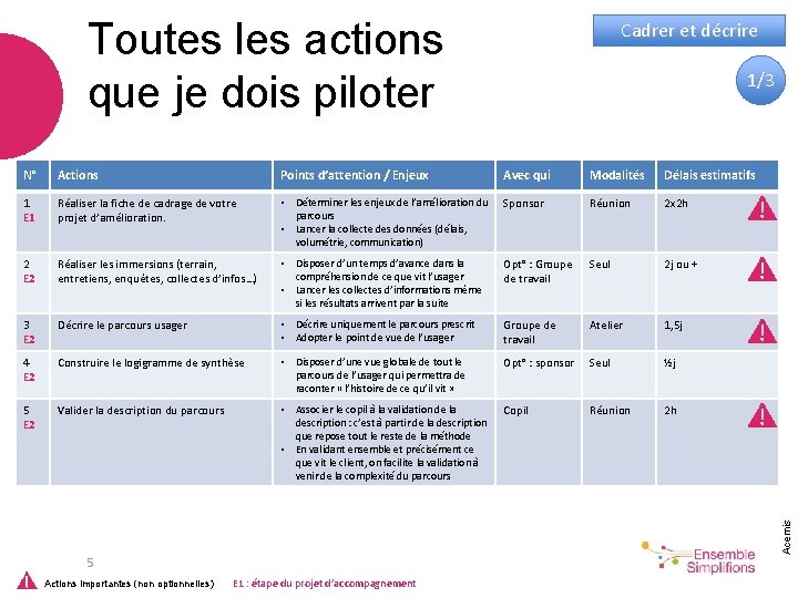 Toutes les actions que je dois piloter Cadrer et décrire 1/3 Actions Points d’attention