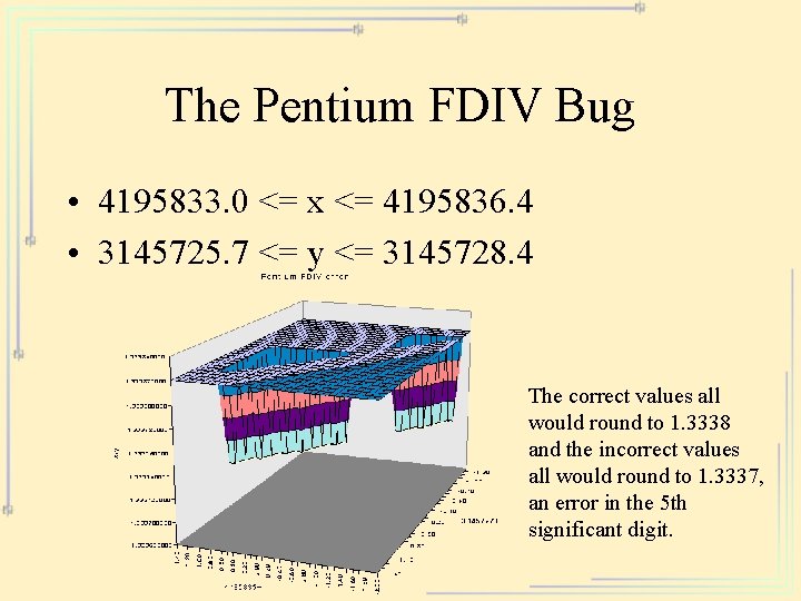 The Pentium FDIV Bug • 4195833. 0 <= x <= 4195836. 4 • 3145725.