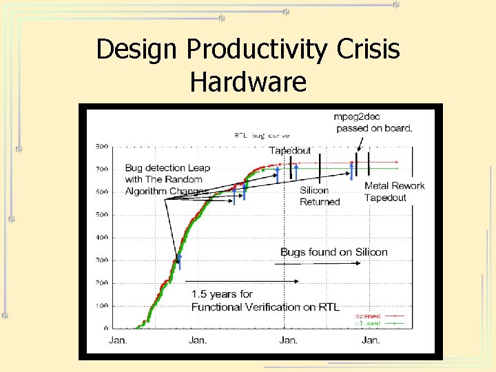 Design Productivity Crisis Hardware 