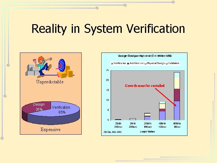 Reality in System Verification Unpredictable Design 35% Growth must be curtailed Verification 65% Expensive