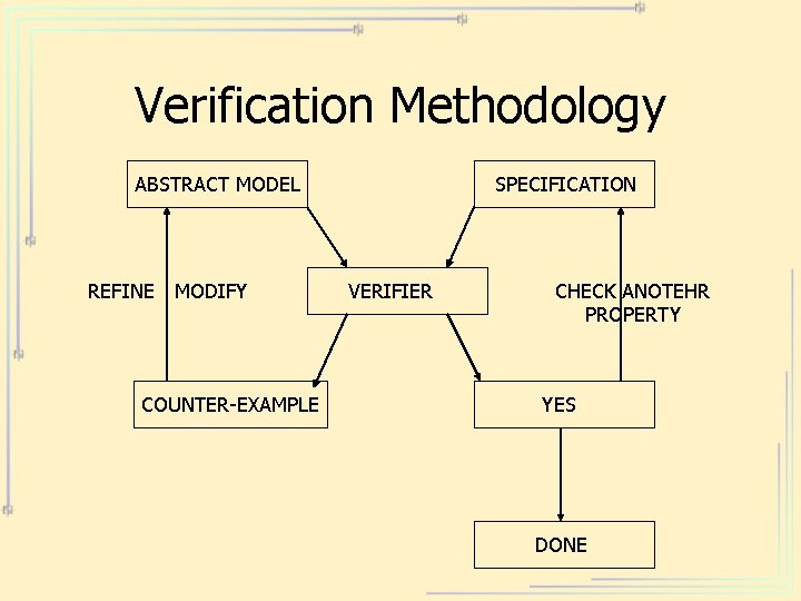 Verification Methodology ABSTRACT MODEL REFINE MODIFY COUNTER-EXAMPLE SPECIFICATION VERIFIER CHECK ANOTEHR PROPERTY YES DONE