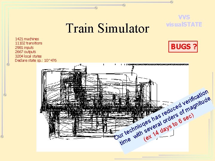 Train Simulator 1421 machines 11102 transitions 2981 inputs 2667 outputs 3204 local states Declare