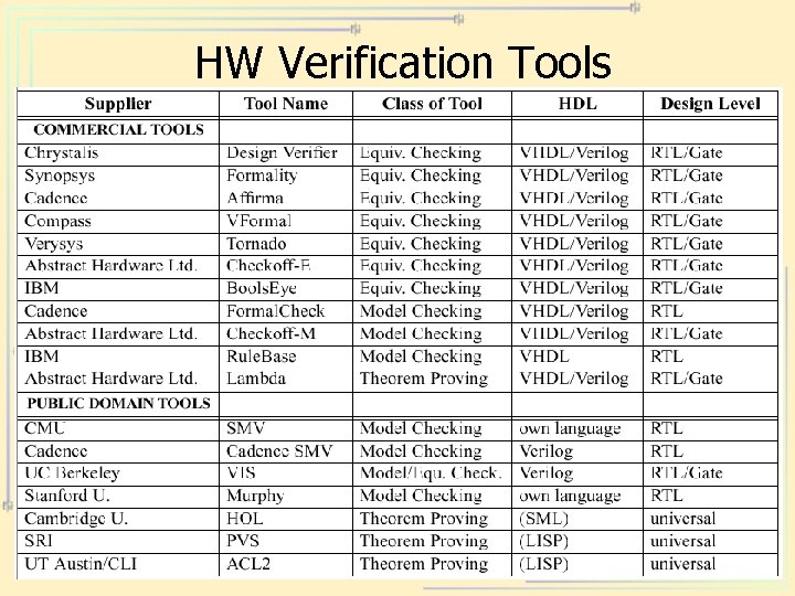 HW Verification Tools 