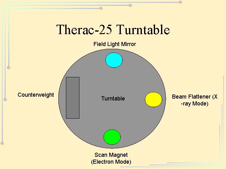 Therac-25 Turntable Field Light Mirror Counterweight Turntable Scan Magnet (Electron Mode) Beam Flattener (X