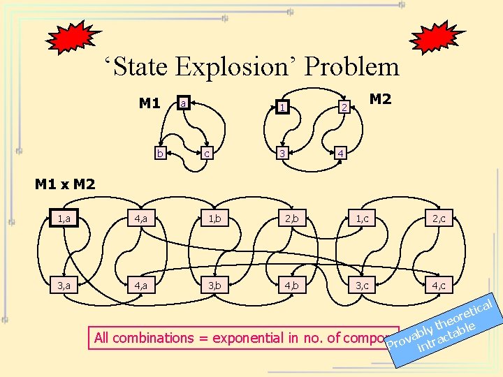 ‘State Explosion’ Problem M 1 b a 1 c M 2 2 3 4