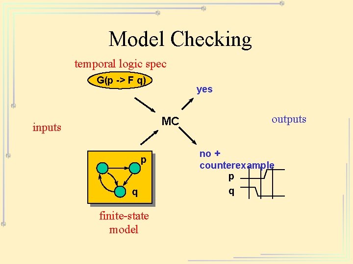 Model Checking temporal logic spec G(p -> F q) yes MC inputs p q