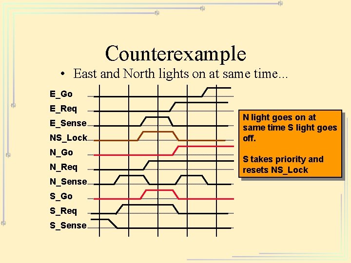 Counterexample • East and North lights on at same time. . . E_Go E_Req