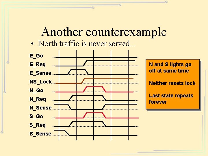 Another counterexample • North traffic is never served. . . E_Go E_Sense N and