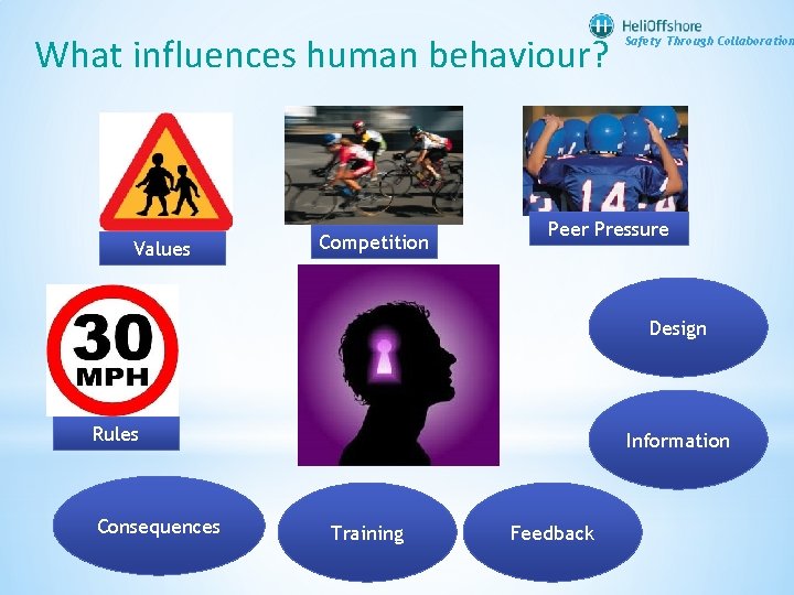 What influences human behaviour? Values Competition Safety Through Collaboration Peer Pressure Design Rules Consequences