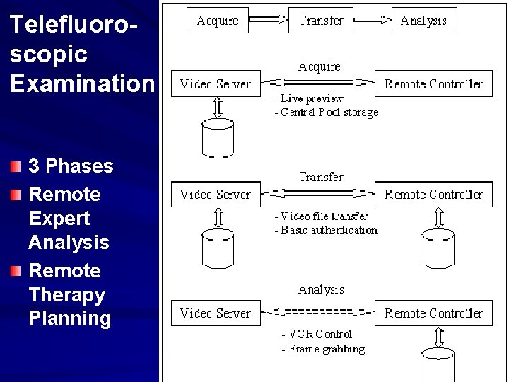 Telefluoroscopic Examination 3 Phases Remote Expert Analysis Remote Therapy Planning 