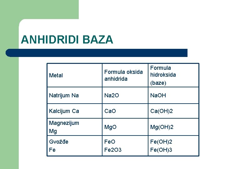 ANHIDRIDI BAZA Metal Formula oksida anhidrida Formula hidroksida (baze) Natrijum Na Na 2 O