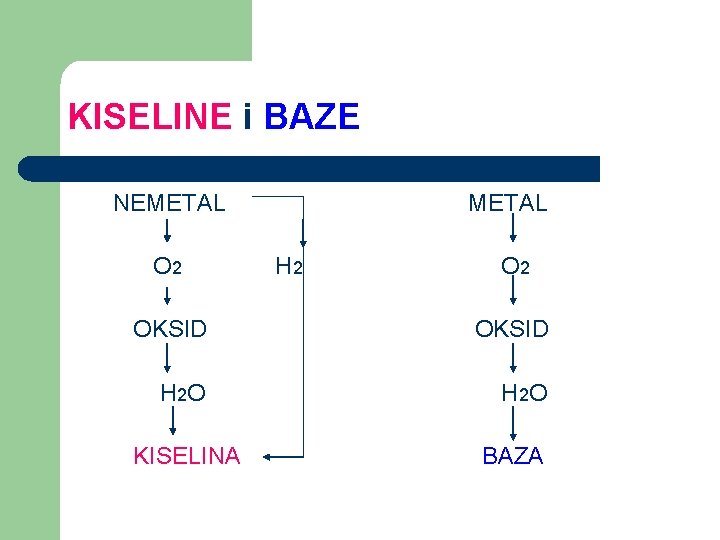 KISELINE i BAZE NEMETAL O 2 METAL H 2 OKSID H 2 O KISELINA