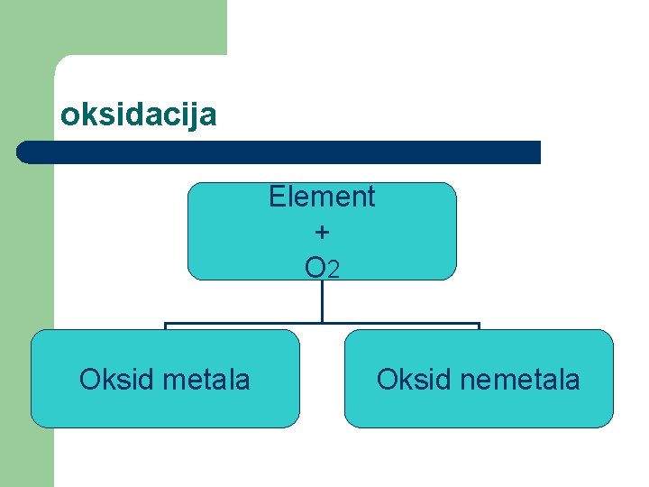 oksidacija Element + O 2 Oksid metala Oksid nemetala 