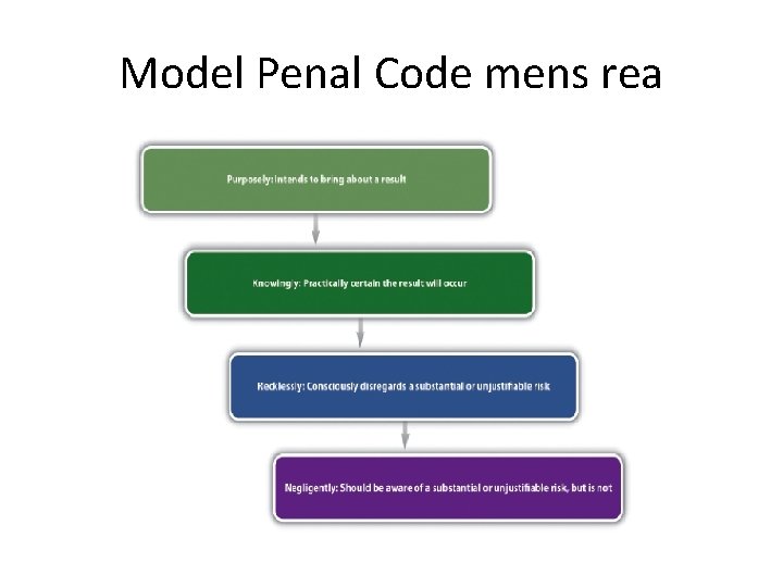 Model Penal Code mens rea 