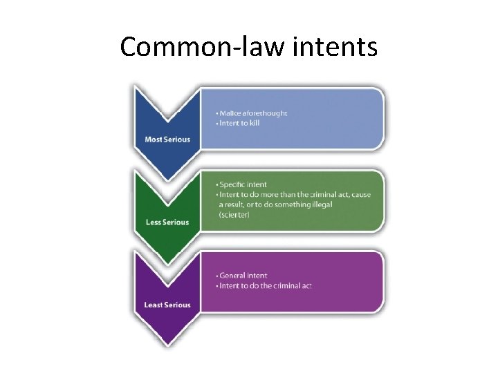 Common-law intents 