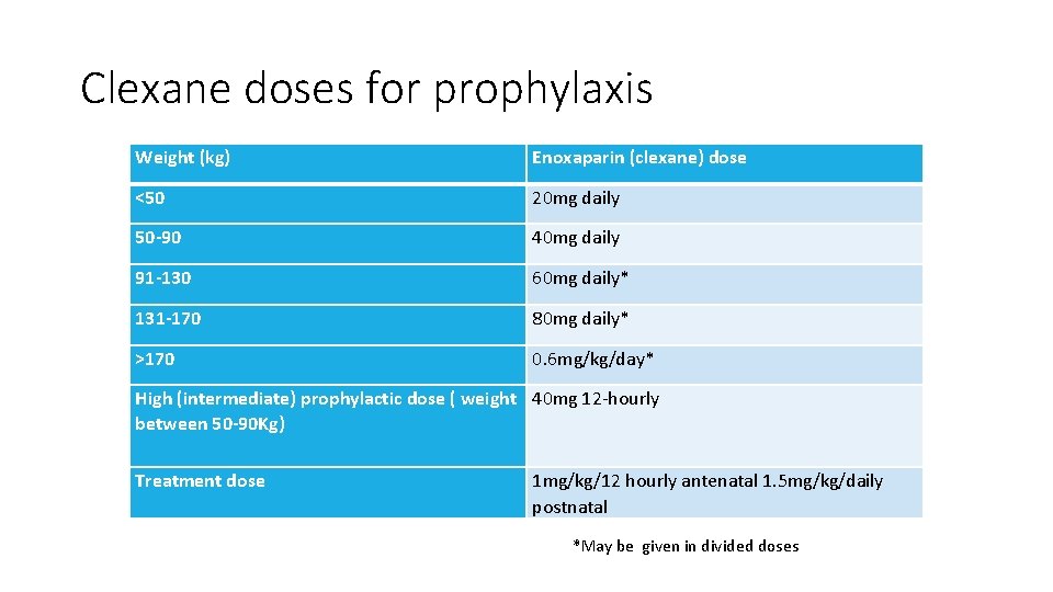 Clexane doses for prophylaxis Weight (kg) Enoxaparin (clexane) dose <50 20 mg daily 50