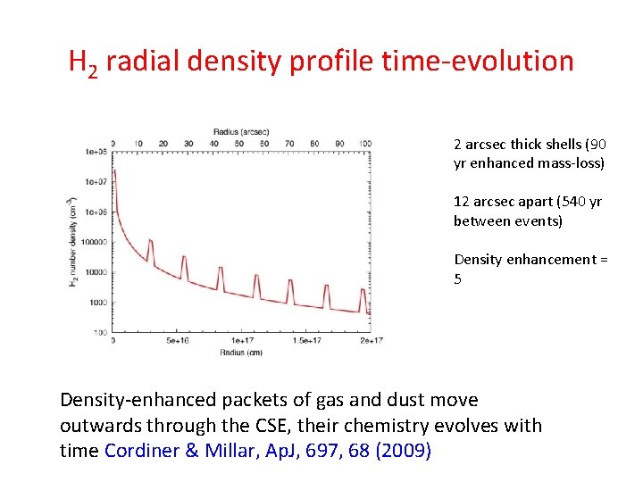 H 2 radial density profile time-evolution 2 arcsec thick shells (90 yr enhanced mass-loss) H 2 radial density profile time-evolution 2 arcsec thick shells (90 yr enhanced mass-loss)
