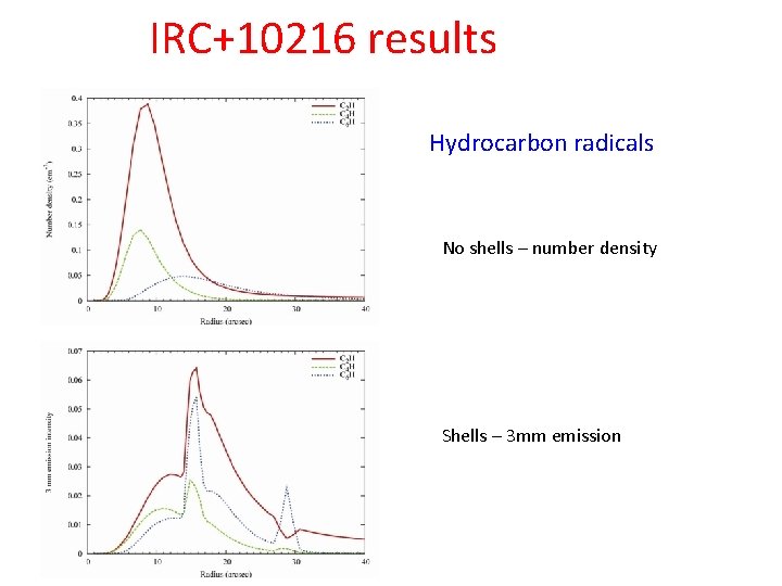 IRC+10216 results Hydrocarbon radicals No shells – number density Shells – 3 mm emission IRC+10216 results Hydrocarbon radicals No shells – number density Shells – 3 mm emission