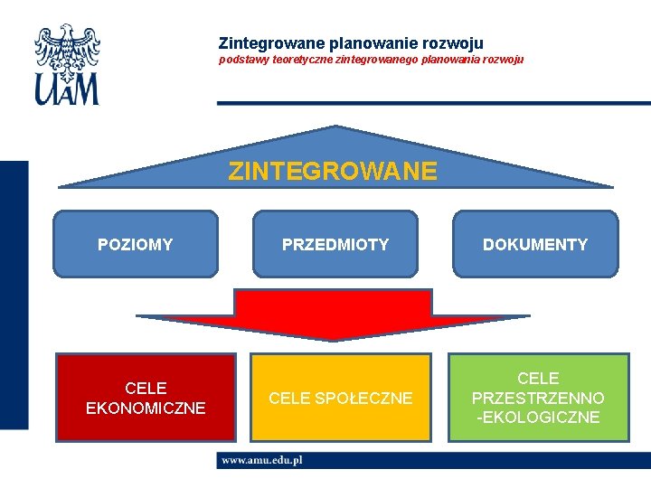 Zintegrowane planowanie rozwoju podstawy teoretyczne zintegrowanego planowania rozwoju ZINTEGROWANE POZIOMY CELE EKONOMICZNE PRZEDMIOTY CELE