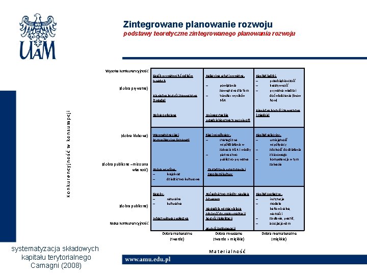 Zintegrowane planowanie rozwoju podstawy teoretyczne zintegrowanego planowania rozwoju Wysoka konkurencyjność Zasób prywatnych środków trwałych