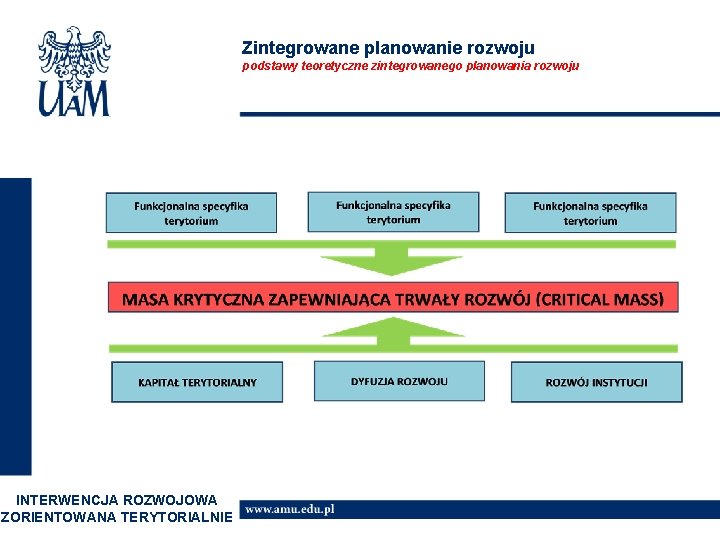 Zintegrowane planowanie rozwoju podstawy teoretyczne zintegrowanego planowania rozwoju INTERWENCJA ROZWOJOWA ZORIENTOWANA TERYTORIALNIE 