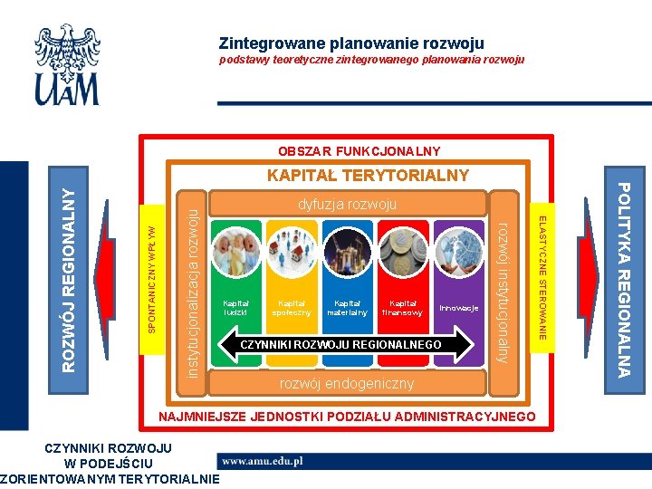 Zintegrowane planowanie rozwoju podstawy teoretyczne zintegrowanego planowania rozwoju OBSZAR FUNKCJONALNY instytucjonalizacja rozwoju SPONTANICZNY WPŁYW